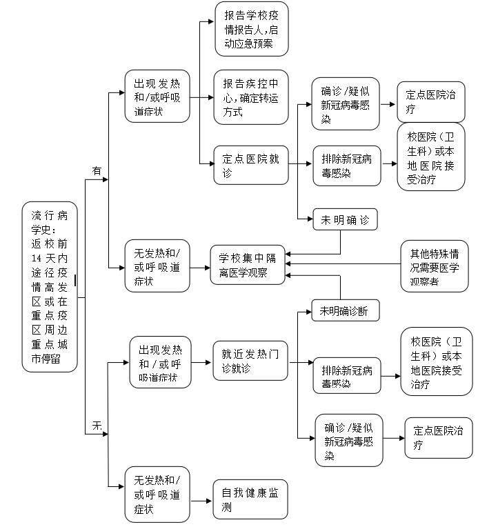 高等院校师生员工开学后疫情防控工作流程图