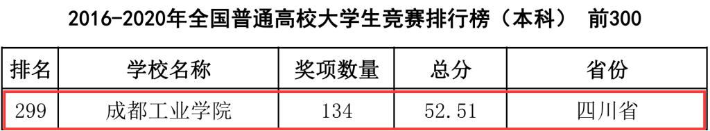 成都工业学院首次入围2020年全国普通高校学科竞赛排行榜